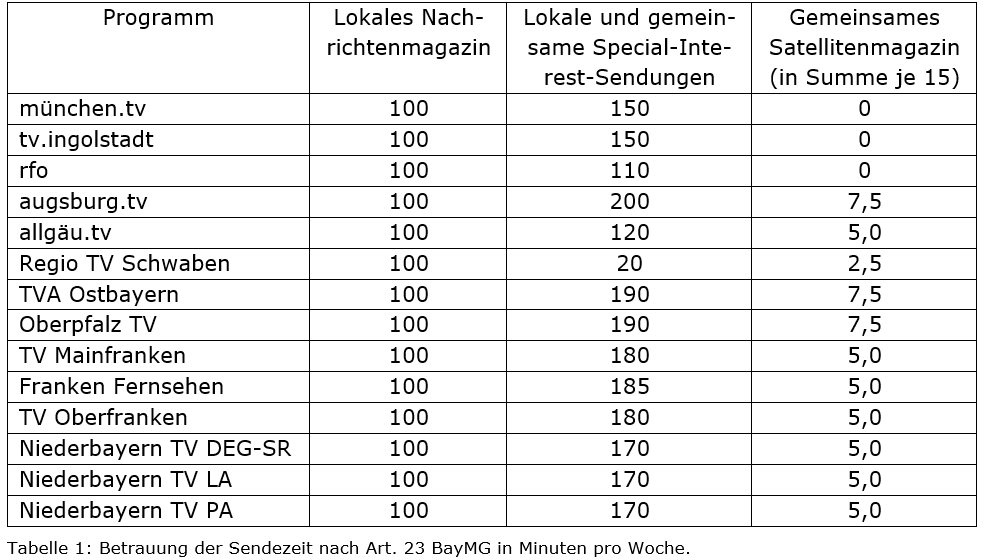 Tabelle zur Betrauung